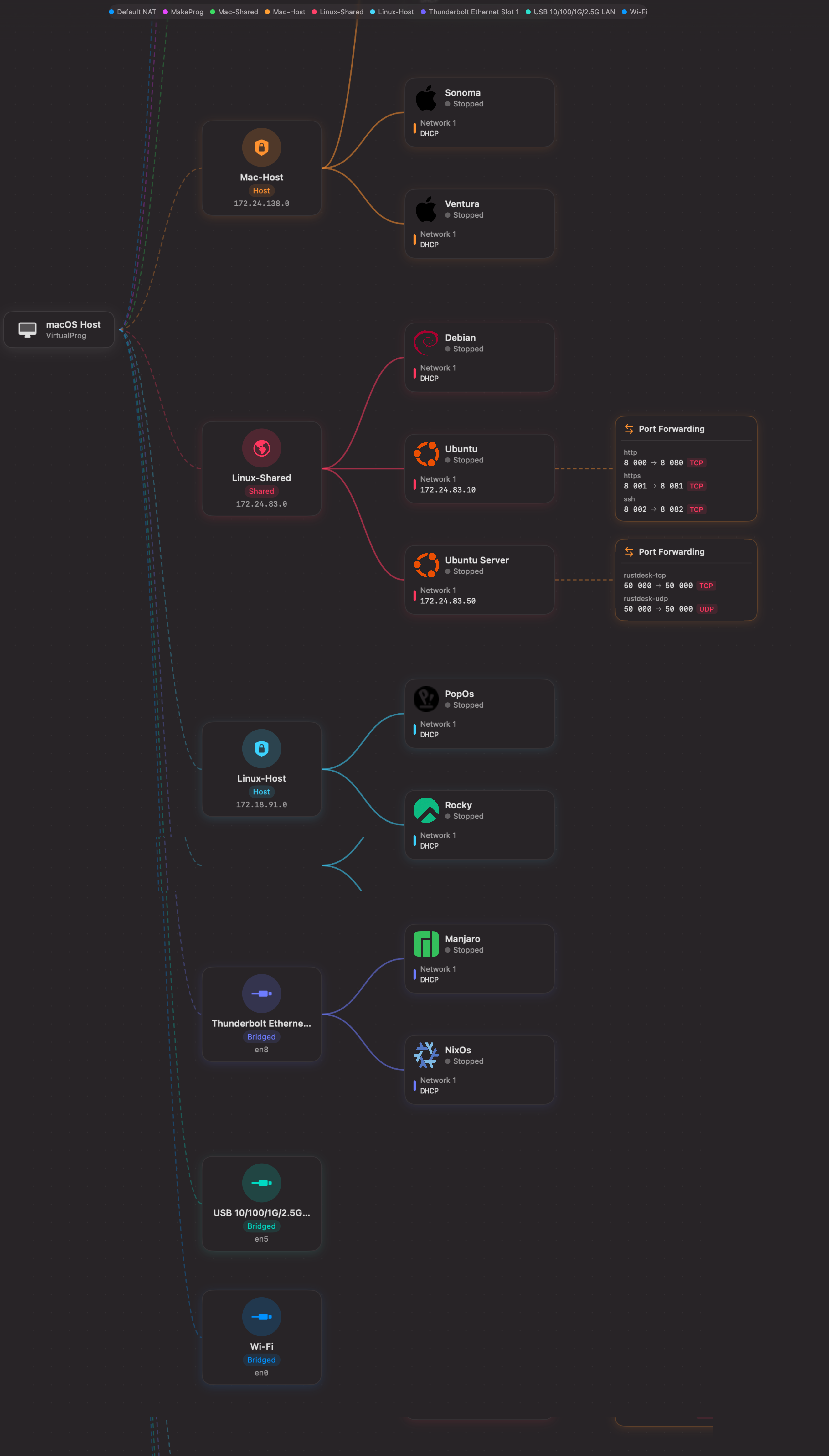 Network Topology