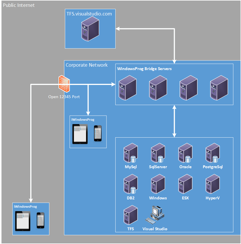 WindowsProg Bridge Server Diagram